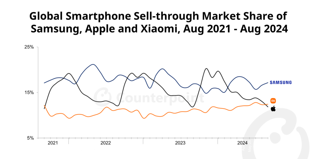 Xiaomi smartphone sales 2024